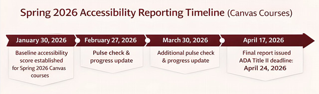 Spring 2026 Accessibility Reporting Timeline (Canvas Courses)  January 30, 2026: Baseline accessibility score established for Spring 2026 Canvas courses  February 27, 2026: Pulse check + progress update  March 30, 2026: Additional pulse check + progress update  April 17, 2026: Final report issued (ahead of the ADA Title II deadline: April 24, 2026)